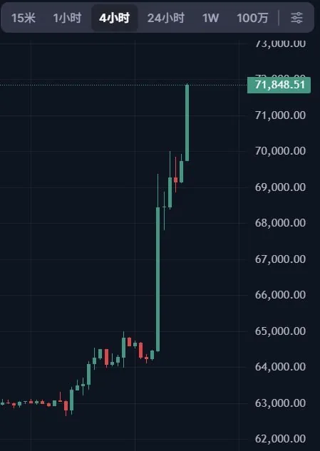 #币圈新闻： BTC 突破 70000 美元